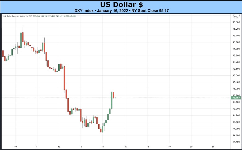 Weekly Fundamental US Dollar Forecast: Rate Hike Odds Buoy the Buck