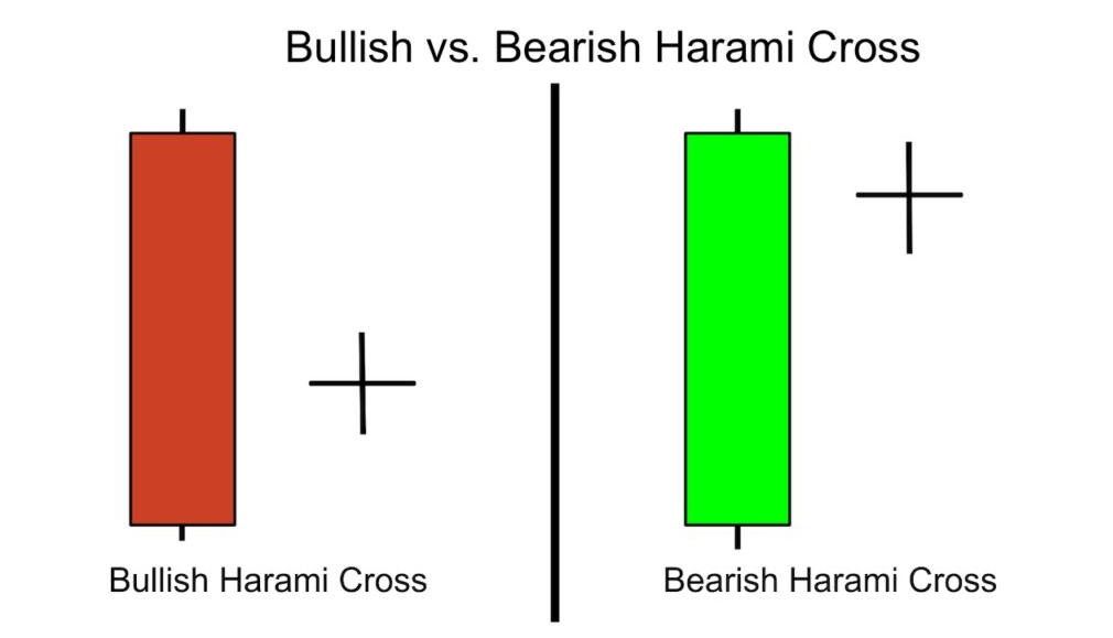 How to Use Bullish and Bearish Harami Candles to Find Trend Reversals